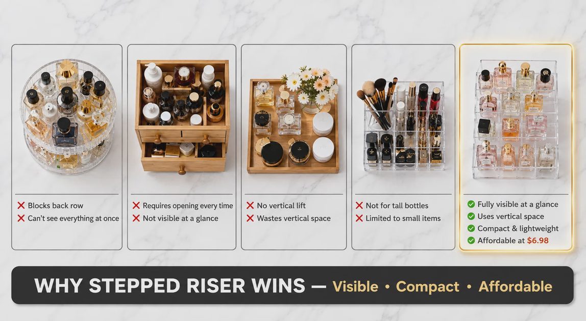 Comparison showing why acrylic stepped riser is better than rotating carousel, drawer, tray, and multi-compartment box for perfume and skincare storage.